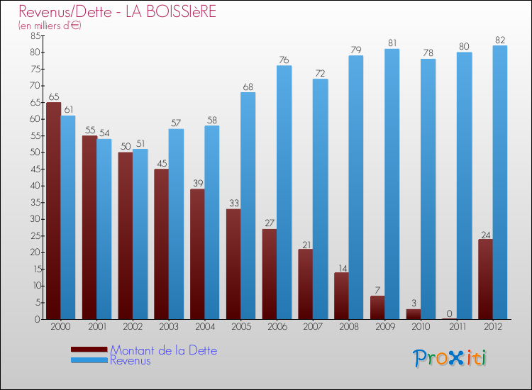 Evolution comparée de la dette et des revenus pour la commune de LA BOISSIèRE de 2000 à 2012 Comparaison de la dette et des revenus pour LA BOISSIèRE de 2000 à 2012