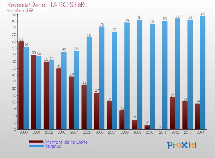Evolution comparée de la dette et des revenus pour la commune de LA BOISSIèRE de 2000 à 2014 Comparaison de la dette et des revenus pour LA BOISSIèRE de 2000 à 2014