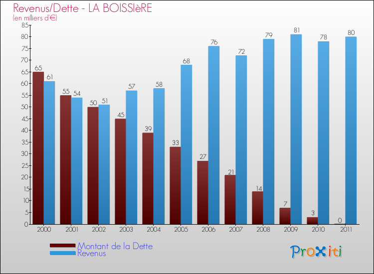 Evolution comparée de la dette et des revenus pour la commune de LA BOISSIèRE de 2000 à 2011 Comparaison de la dette et des revenus pour LA BOISSIèRE de 2000 à 2011