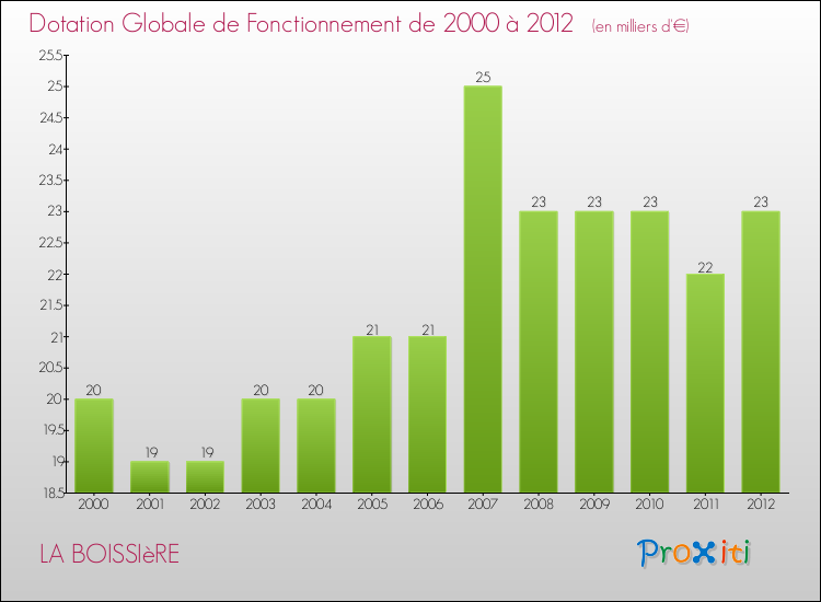 Evolution du montant de la Dotation Globale de Fonctionnement pour la commune de LA BOISSIèRE de 2000 à 2012 Evolution du montant de la Dotation Globale de Fonctionnement pour LA BOISSIèRE de 2000 à 2012