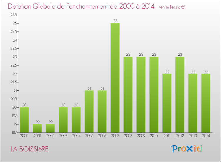 Evolution du montant de la Dotation Globale de Fonctionnement pour la commune de LA BOISSIèRE de 2000 à 2014 Evolution du montant de la Dotation Globale de Fonctionnement pour LA BOISSIèRE de 2000 à 2014