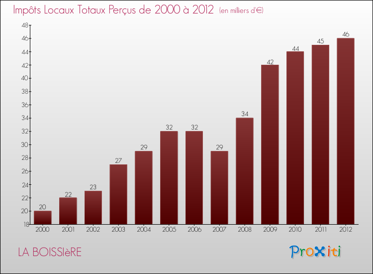 Evolution des Impôts Locaux pour la commune de LA BOISSIèRE de 2000 à 2012 Evolution des Impôts Locaux pour LA BOISSIèRE de 2000 à 2012