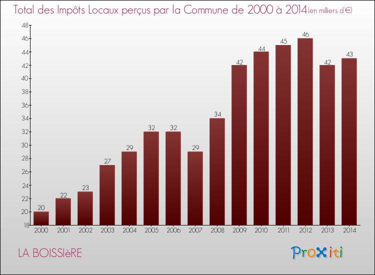 Evolution des Impôts Locaux pour la commune de LA BOISSIèRE de 2000 à 2014 Evolution des Impôts Locaux pour LA BOISSIèRE de 2000 à 2014