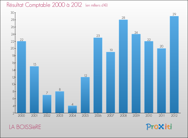 Evolution du résultat comptable pour la commune de LA BOISSIèRE de 2000 à 2012 Evolution du résultat comptable pour LA BOISSIèRE de 2000 à 2012