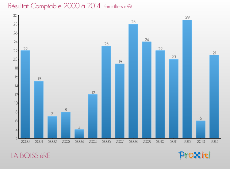 Evolution du résultat comptable pour la commune de LA BOISSIèRE de 2000 à 2014 Evolution du résultat comptable pour LA BOISSIèRE de 2000 à 2014