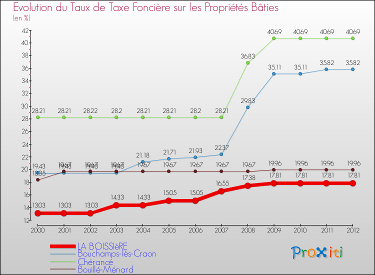 Evolution du taux de la taxe foncière sur le bati pour LA BOISSIèRE et les communes proches de 2000 à 2012 Comparaison des taux de taxe foncière sur le bati pour LA BOISSIèRE et les communes voisines de 2000 à 2012
