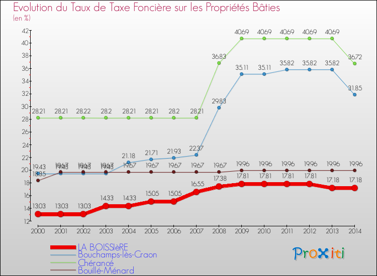 Evolution du taux de la taxe foncière sur le bati pour LA BOISSIèRE et les communes proches de 2000 à 2014 Comparaison des taux de taxe foncière sur le bati pour LA BOISSIèRE et les communes voisines de 2000 à 2014