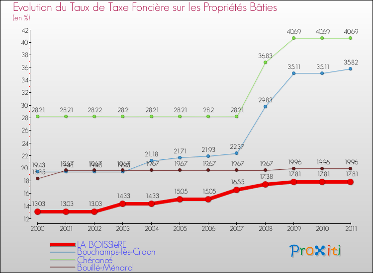 Evolution du taux de la taxe foncière sur le bati pour LA BOISSIèRE et les communes proches Comparaison des taux de taxe foncière sur le bati pour LA BOISSIèRE et les communes voisines