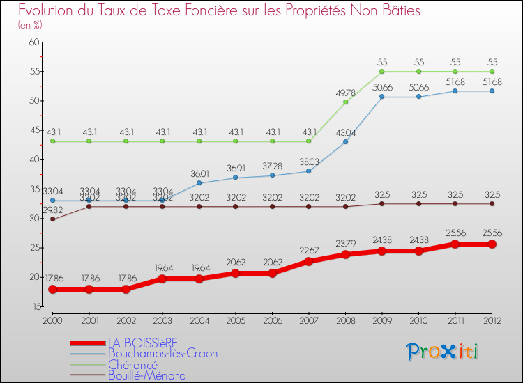 Evolution du taux de la taxe foncière sur les immeubles et terrains non batis pour LA BOISSIèRE et les communes proches de 2000 à 2012 Comparaison des taux de la taxe foncière sur les immeubles et terrains non batis pour LA BOISSIèRE et les communes voisines de 2000 à 2012