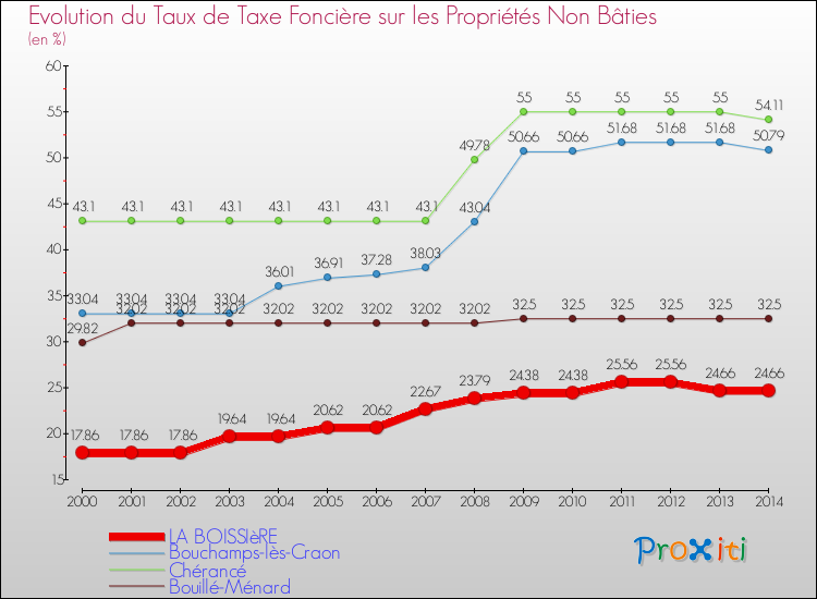 Evolution du taux de la taxe foncière sur les immeubles et terrains non batis pour LA BOISSIèRE et les communes proches de 2000 à 2014 Comparaison des taux de la taxe foncière sur les immeubles et terrains non batis pour LA BOISSIèRE et les communes voisines de 2000 à 2014
