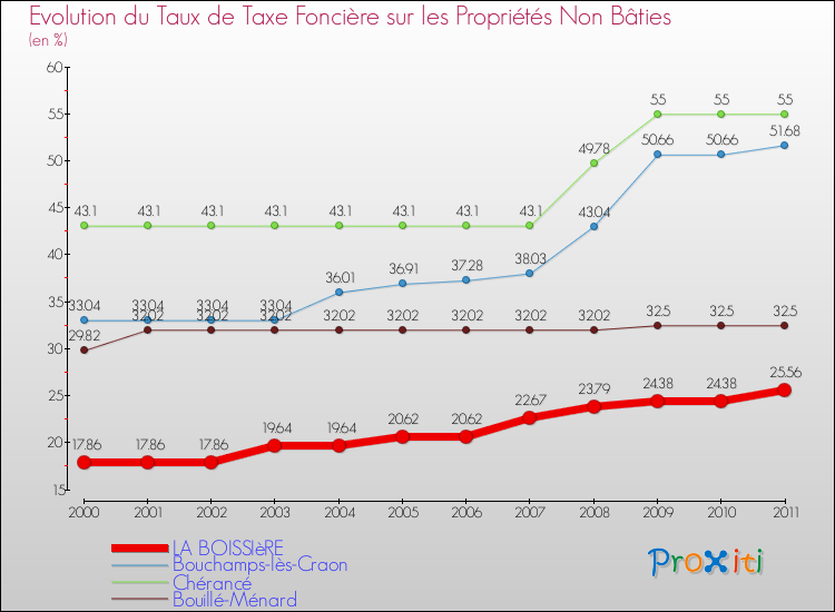 Evolution du taux de la taxe foncière sur les immeubles et terrains non batis pour LA BOISSIèRE et les communes proches Comparaison des taux de la taxe foncière sur les immeubles et terrains non batis pour LA BOISSIèRE et les communes voisines