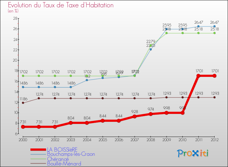 Evolution du taux de la taxe d'habitation pour LA BOISSIèRE et les communes proches Comparaison des taux de la taxe d'habitation pour LA BOISSIèRE et les communes voisines