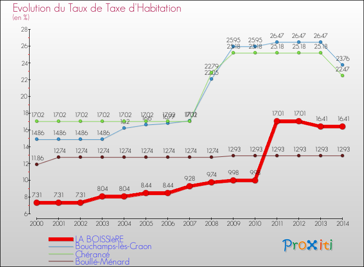 Evolution du taux de la taxe d'habitation pour LA BOISSIèRE et les communes proches de 2000 à 2014 Comparaison des taux de la taxe d'habitation pour LA BOISSIèRE et les communes voisines de 2000 à 2014