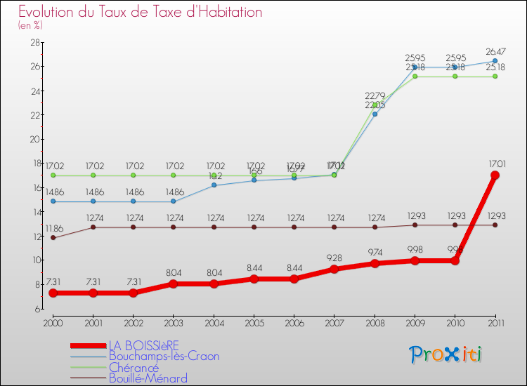 Evolution du taux de la taxe d'habitation pour LA BOISSIèRE et les communes proches Comparaison des taux de la taxe d'habitation pour LA BOISSIèRE et les communes voisines