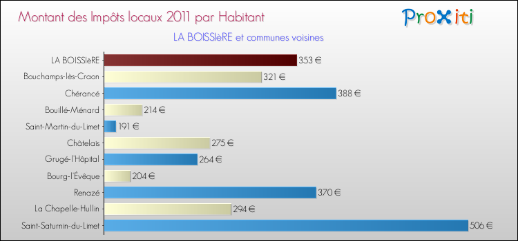 Montant des impôts locaux par Habitant pour LA BOISSIèRE et les communes proches Comparaison des impôts locaux par habitant pour LA BOISSIèRE et les communes voisines