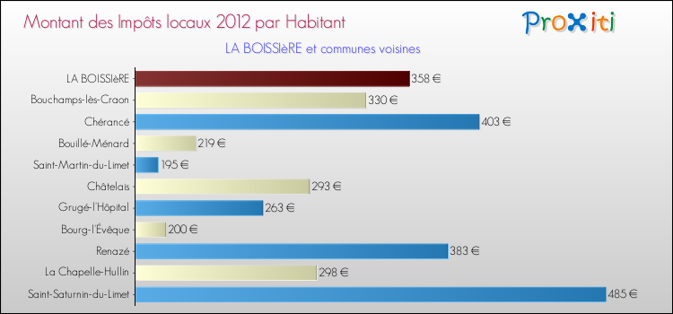 Montant des impôts locaux par Habitant pour LA BOISSIèRE et les communes proches Comparaison des impôts locaux par habitant pour LA BOISSIèRE et les communes voisines