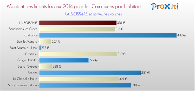 Montant des impôts locaux par Habitant pour LA BOISSIèRE et les communes proches en 2014 Comparaison des impôts locaux par habitant pour LA BOISSIèRE et les communes voisines en 2014