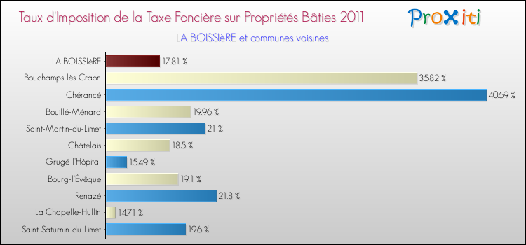 Taux d'imposition de la taxe foncière sur le bati 2011 pour LA BOISSIèRE et les communes proches Comparaison des taux d'imposition de la taxe foncière sur le bati 2011 pour LA BOISSIèRE et les communes voisines
