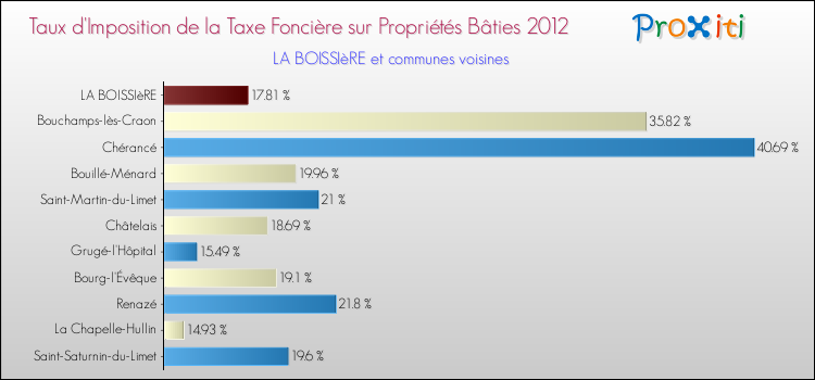 Taux d'imposition de la taxe foncière sur le bati 2012 pour LA BOISSIèRE et les communes proches Comparaison des taux d'imposition de la taxe foncière sur le bati 2012 pour LA BOISSIèRE et les communes voisines