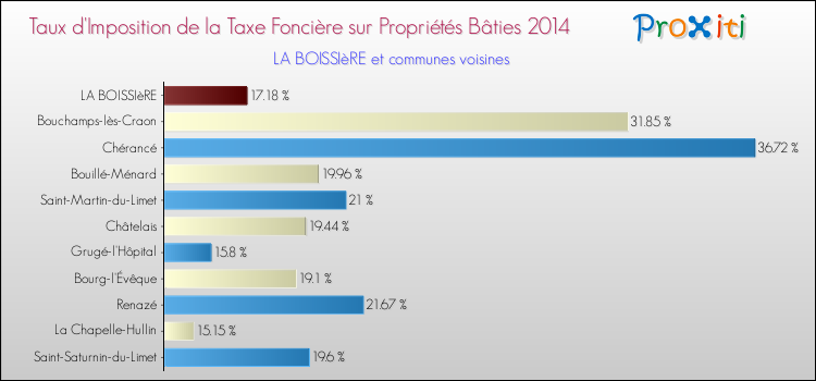 Taux d'imposition de la taxe foncière sur le bati 2014 pour LA BOISSIèRE et les communes proches Comparaison des taux d'imposition de la taxe foncière sur le bati 2014 pour LA BOISSIèRE et les communes voisines