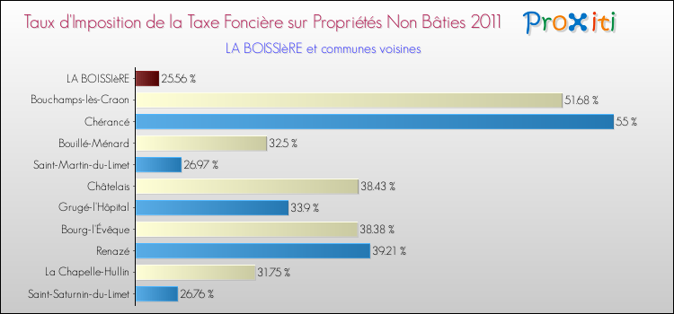 Taux d'imposition de la taxe foncière sur les immeubles et terrains non batis 2011 pour LA BOISSIèRE et les communes proches Comparaison des taux d'imposition de la taxe foncière sur les immeubles et terrains non batis 2011 pour LA BOISSIèRE et les communes voisines