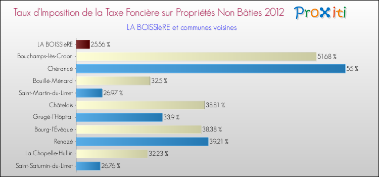 Taux d'imposition de la taxe foncière sur les immeubles et terrains non batis 2012 pour LA BOISSIèRE et les communes proches Comparaison des taux d'imposition de la taxe foncière sur les immeubles et terrains non batis 2012 pour LA BOISSIèRE et les communes voisines