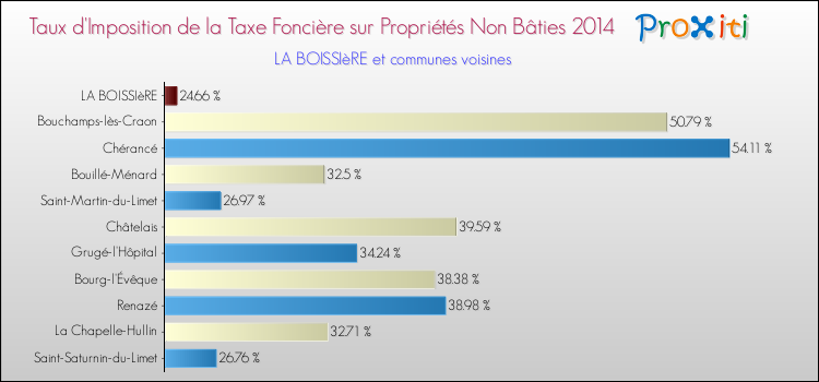 Taux d'imposition de la taxe foncière sur les immeubles et terrains non batis 2014 pour LA BOISSIèRE et les communes proches Comparaison des taux d'imposition de la taxe foncière sur les immeubles et terrains non batis 2014 pour LA BOISSIèRE et les communes voisines