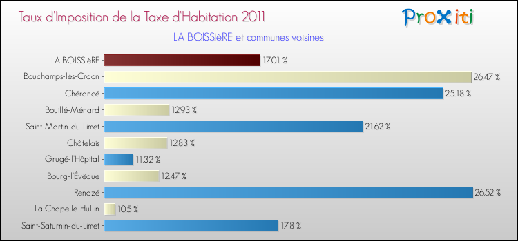 Taux d'imposition de la taxe d'habitation 2011 pour LA BOISSIèRE et les communes proches Comparaison des taux d'imposition de la taxe d'habitation 2011 pour LA BOISSIèRE et les communes voisines