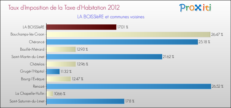 Taux d'imposition de la taxe d'habitation 2012 pour LA BOISSIèRE et les communes proches Comparaison des taux d'imposition de la taxe d'habitation 2012 pour LA BOISSIèRE et les communes voisines