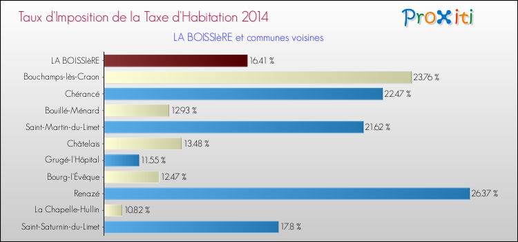 Taux d'imposition de la taxe d'habitation 2014 pour LA BOISSIèRE et les communes proches Comparaison des taux d'imposition de la taxe d'habitation 2014 pour LA BOISSIèRE et les communes voisines