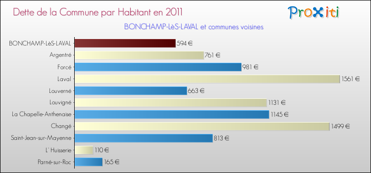 Dette par habitant de la commune en 2011 pour BONCHAMP-LèS-LAVAL et les communes proches Comparaison de la dette par habitant de la commune en 2011 pour BONCHAMP-LèS-LAVAL et les communes voisines