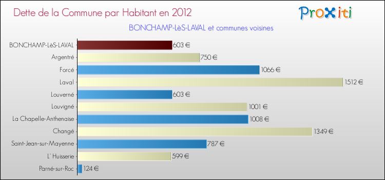 Dette par habitant de la commune en 2012 pour BONCHAMP-LèS-LAVAL et les communes proches Comparaison de la dette par habitant de la commune en 2012 pour BONCHAMP-LèS-LAVAL et les communes voisines