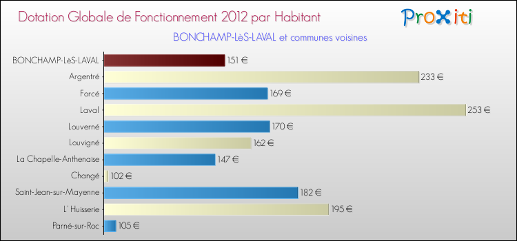 Montant des dotations globales de fonctionnement DGF par Habitant pour BONCHAMP-LèS-LAVAL et les communes proches Comparaison des des dotations globales de fonctionnement DGF par habitant pour BONCHAMP-LèS-LAVAL et les communes voisines