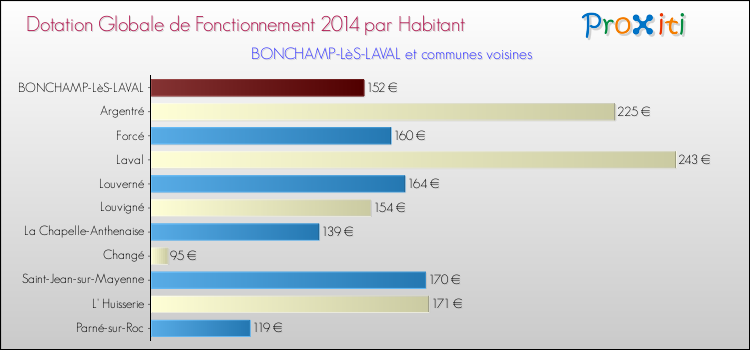 Montant des dotations globales de fonctionnement DGF par Habitant pour BONCHAMP-LèS-LAVAL et les communes proches en 2014. Comparaison des des dotations globales de fonctionnement DGF par habitant pour BONCHAMP-LèS-LAVAL et les communes voisines en 2014.
