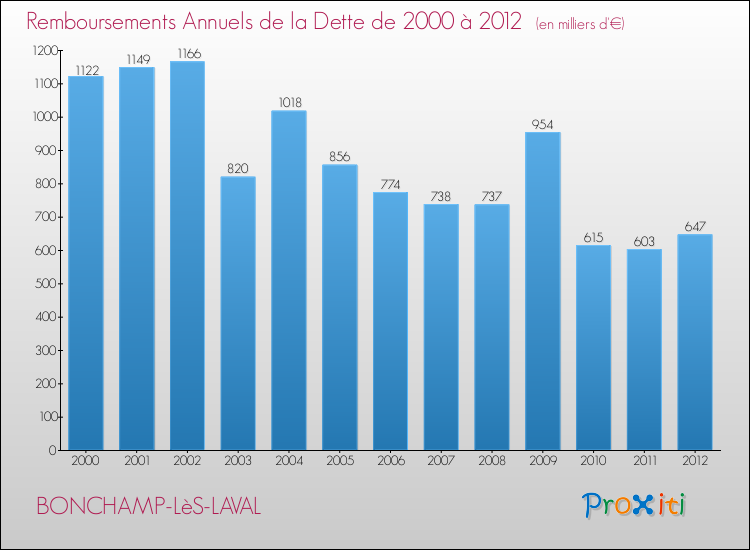 Evolution de l'annuité de la dette pour la commune de BONCHAMP-LèS-LAVAL de 2000 à 2012 Annuités de la dette pour BONCHAMP-LèS-LAVAL de 2000 à 2012