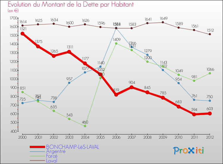 Evolution de la dette par habitant pour la commune de BONCHAMP-LèS-LAVAL et les communes proches de 2000 à 2012 Comparaison de la dette par habitant pour BONCHAMP-LèS-LAVAL et les communes voisines de 2000 à 2012