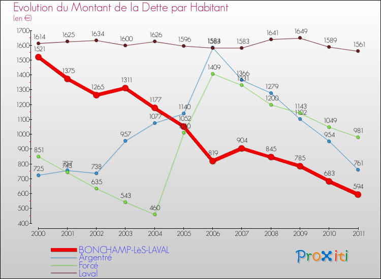 Evolution de la dette par habitant pour la commune de BONCHAMP-LèS-LAVAL et les communes proches Comparaison de la dette par habitant pour BONCHAMP-LèS-LAVAL et les communes voisines
