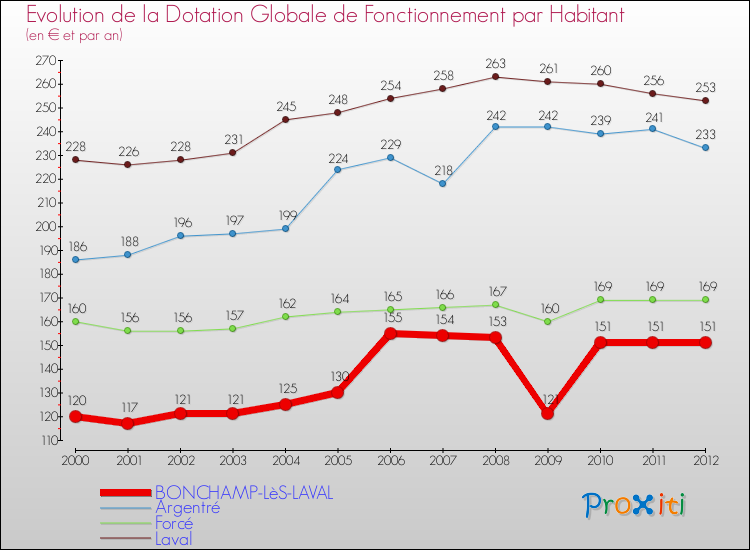 Evolution et montant de la dotation globale de fonctionnement par Habitant pour BONCHAMP-LèS-LAVAL et les communes proches Comparaison des dotations globales de fonctionnement par habitant pour BONCHAMP-LèS-LAVAL et les communes voisines