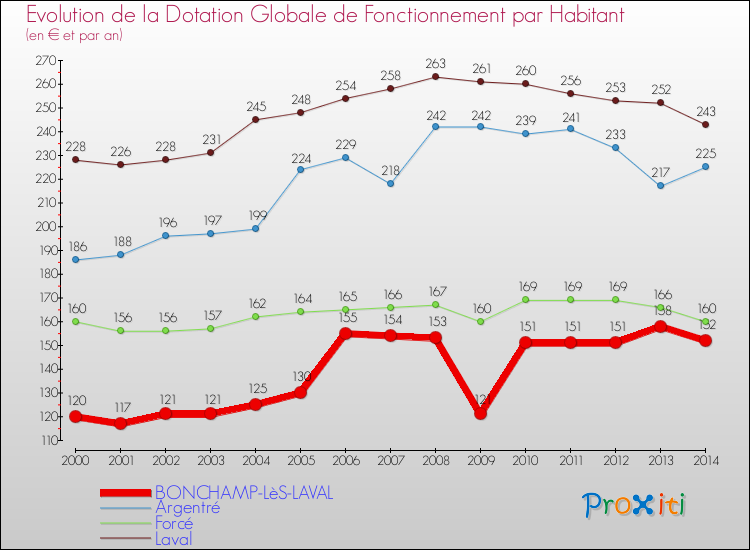 Evolution et montant de la dotation globale de fonctionnement par Habitant pour BONCHAMP-LèS-LAVAL et les communes proches de 2000 à 2014. Comparaison des dotations globales de fonctionnement par habitant pour BONCHAMP-LèS-LAVAL et les communes voisines de 2000 à 2014.