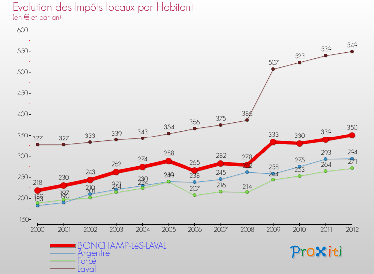 Evolution et montant des impôts locaux par Habitant pour BONCHAMP-LèS-LAVAL et les communes proches Comparaison des impôts locaux par habitant pour BONCHAMP-LèS-LAVAL et les communes voisines