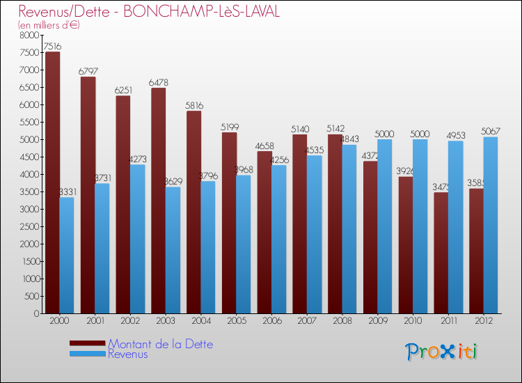 Evolution comparée de la dette et des revenus pour la commune de BONCHAMP-LèS-LAVAL de 2000 à 2012 Comparaison de la dette et des revenus pour BONCHAMP-LèS-LAVAL de 2000 à 2012