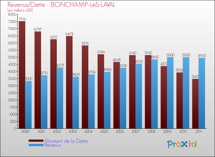 Evolution comparée de la dette et des revenus pour la commune de BONCHAMP-LèS-LAVAL de 2000 à 2011 Comparaison de la dette et des revenus pour BONCHAMP-LèS-LAVAL de 2000 à 2011