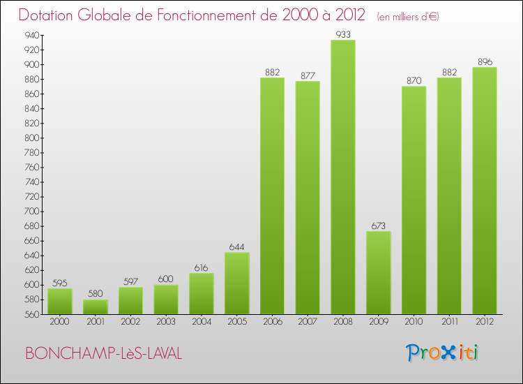 Evolution du montant de la Dotation Globale de Fonctionnement pour la commune de BONCHAMP-LèS-LAVAL de 2000 à 2012 Evolution du montant de la Dotation Globale de Fonctionnement pour BONCHAMP-LèS-LAVAL de 2000 à 2012