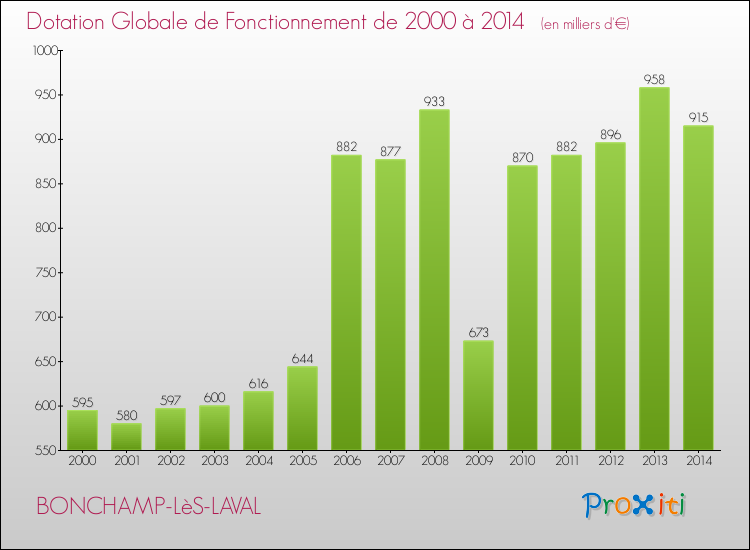 Evolution du montant de la Dotation Globale de Fonctionnement pour la commune de BONCHAMP-LèS-LAVAL de 2000 à 2014 Evolution du montant de la Dotation Globale de Fonctionnement pour BONCHAMP-LèS-LAVAL de 2000 à 2014