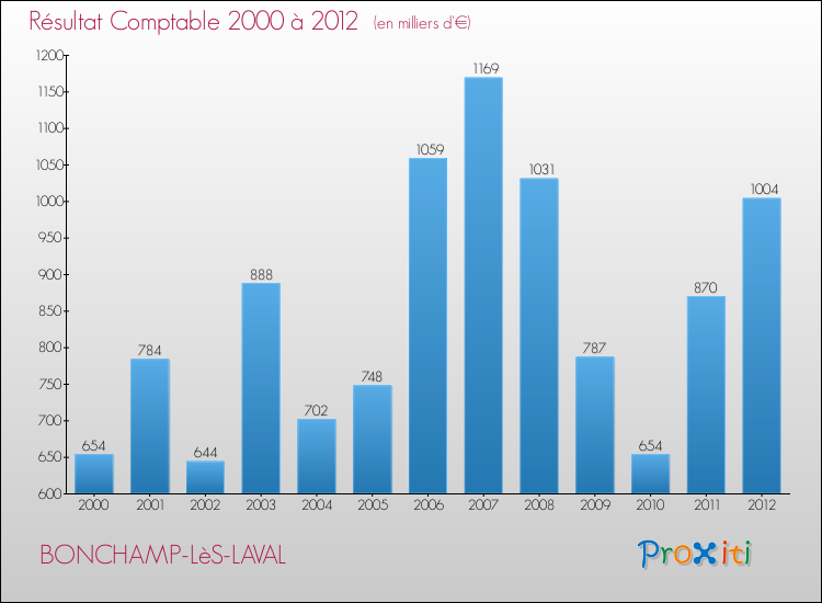 Evolution du résultat comptable pour la commune de BONCHAMP-LèS-LAVAL de 2000 à 2012 Evolution du résultat comptable pour BONCHAMP-LèS-LAVAL de 2000 à 2012