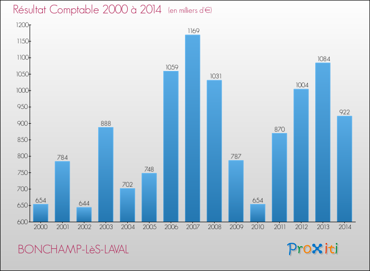 Evolution du résultat comptable pour la commune de BONCHAMP-LèS-LAVAL de 2000 à 2014 Evolution du résultat comptable pour BONCHAMP-LèS-LAVAL de 2000 à 2014