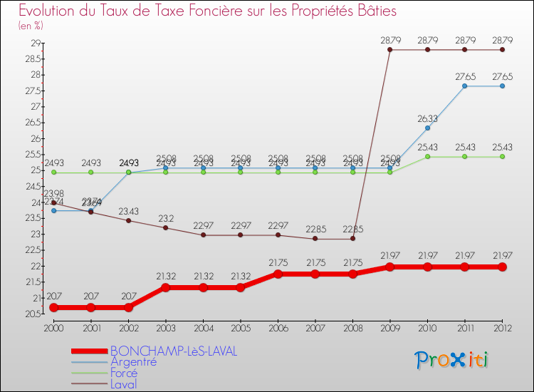 Evolution du taux de la taxe foncière sur le bati pour BONCHAMP-LèS-LAVAL et les communes proches de 2000 à 2012 Comparaison des taux de taxe foncière sur le bati pour BONCHAMP-LèS-LAVAL et les communes voisines de 2000 à 2012