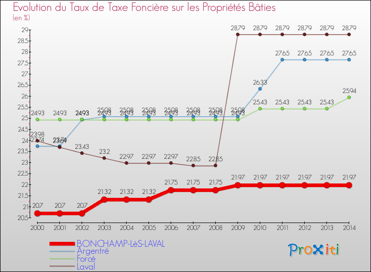 Evolution du taux de la taxe foncière sur le bati pour BONCHAMP-LèS-LAVAL et les communes proches de 2000 à 2014 Comparaison des taux de taxe foncière sur le bati pour BONCHAMP-LèS-LAVAL et les communes voisines de 2000 à 2014