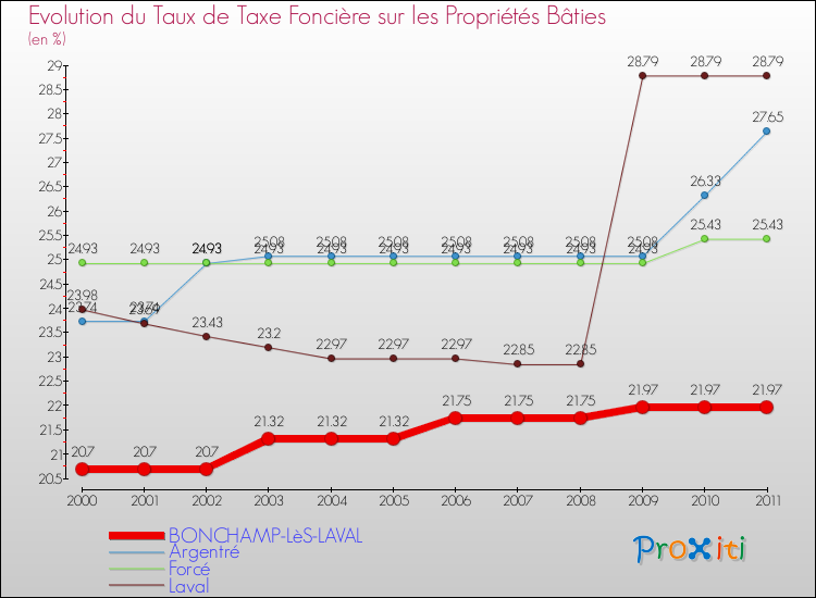 Evolution du taux de la taxe foncière sur le bati pour BONCHAMP-LèS-LAVAL et les communes proches Comparaison des taux de taxe foncière sur le bati pour BONCHAMP-LèS-LAVAL et les communes voisines
