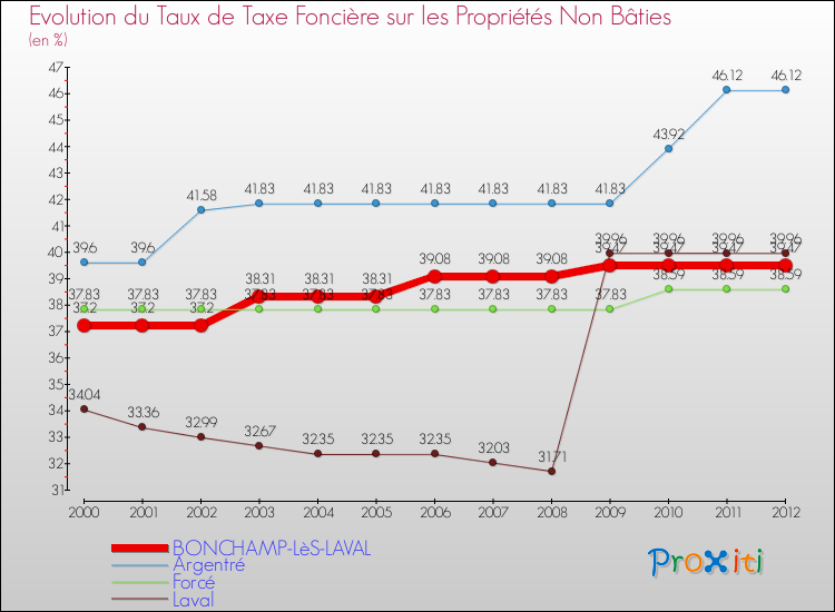 Evolution du taux de la taxe foncière sur les immeubles et terrains non batis pour BONCHAMP-LèS-LAVAL et les communes proches de 2000 à 2012 Comparaison des taux de la taxe foncière sur les immeubles et terrains non batis pour BONCHAMP-LèS-LAVAL et les communes voisines de 2000 à 2012